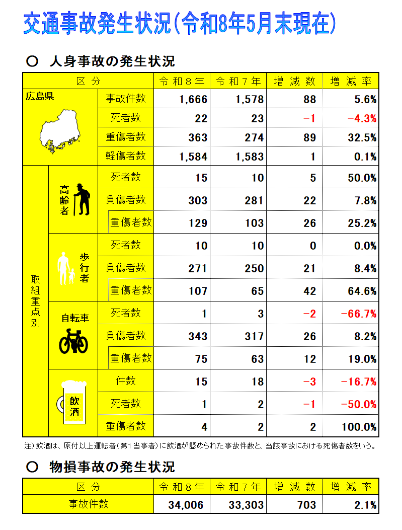 交通事故発生状況表