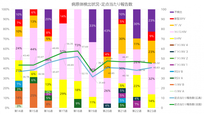 病原体検出状況及び定点当たり報告数のグラフ
