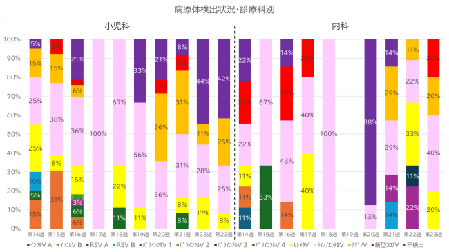 診療科別グラフ
