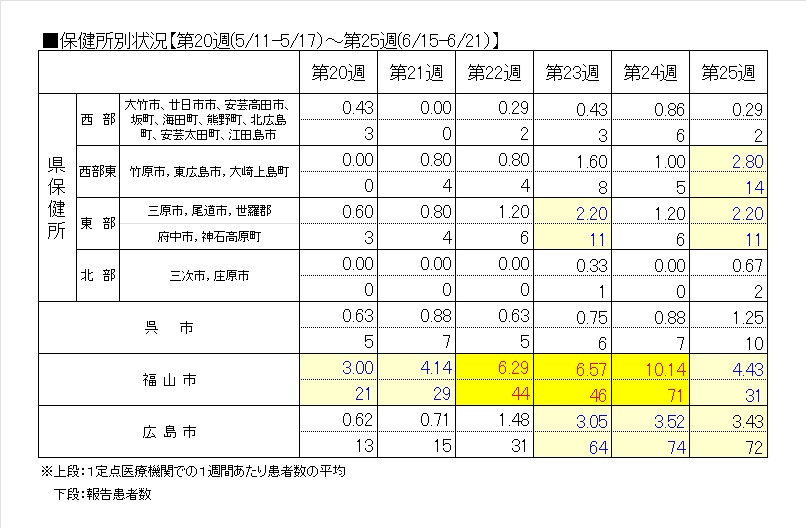 保健所別６週
