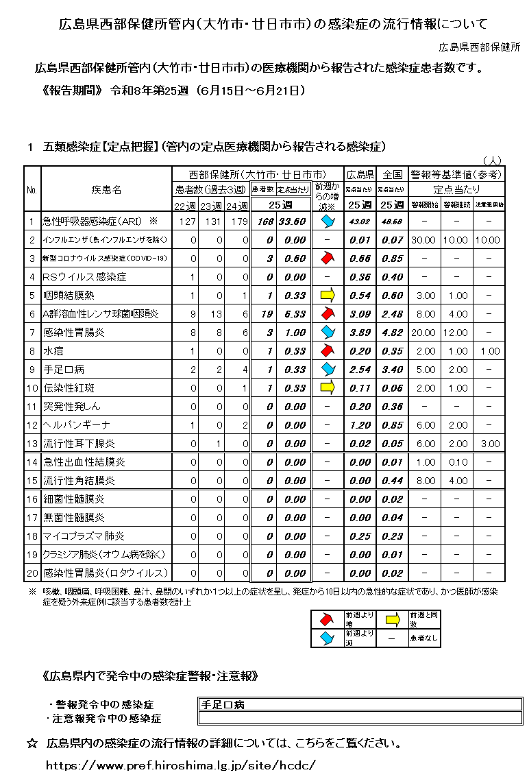 西部保健所管内の感染症の流行情報について