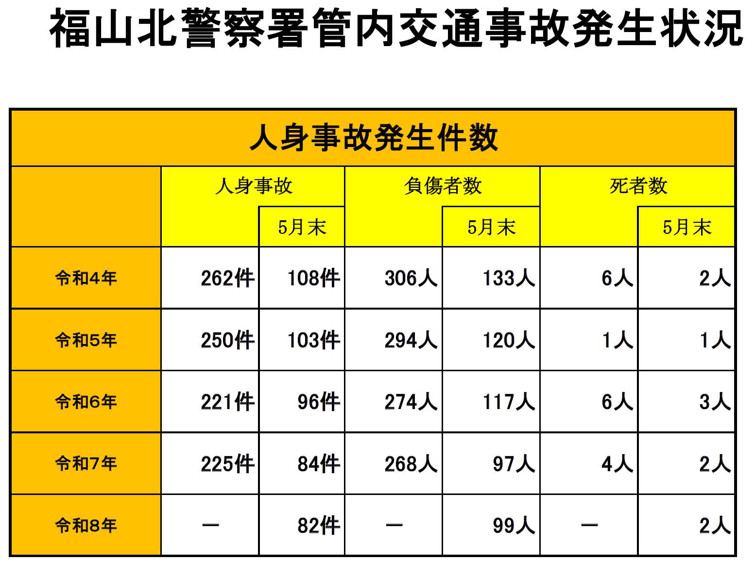 交通事故状況の分析表