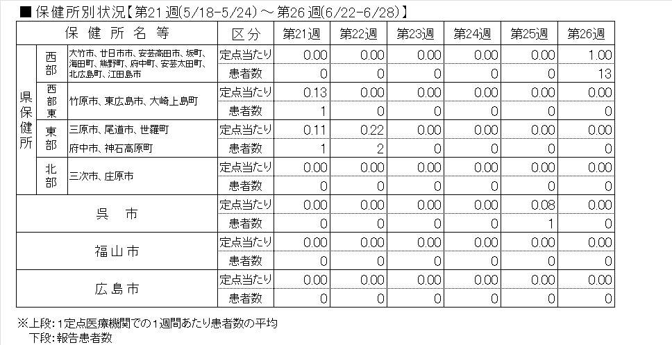 インフル保健所別