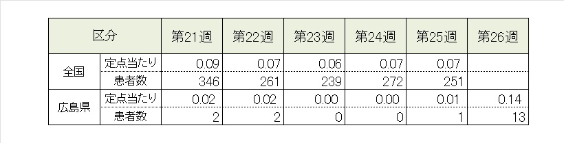 インフル5週