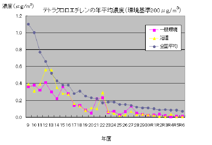 テトラクロロエチレンR06