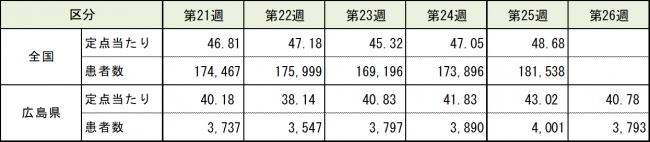 全国と比較した表