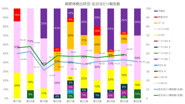 病原体検出状況及び定点当たり報告数のグラフ