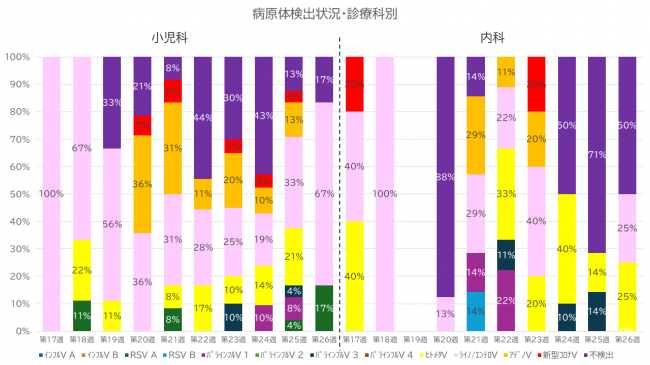 診療科別グラフ