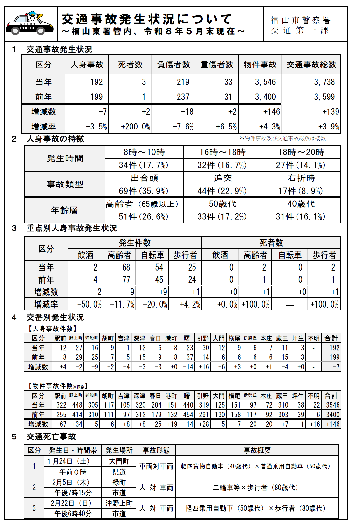 事故の発生分析表