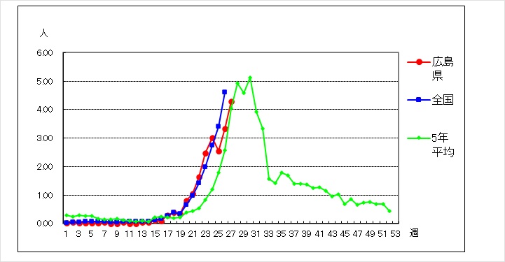 5年比較グラフ