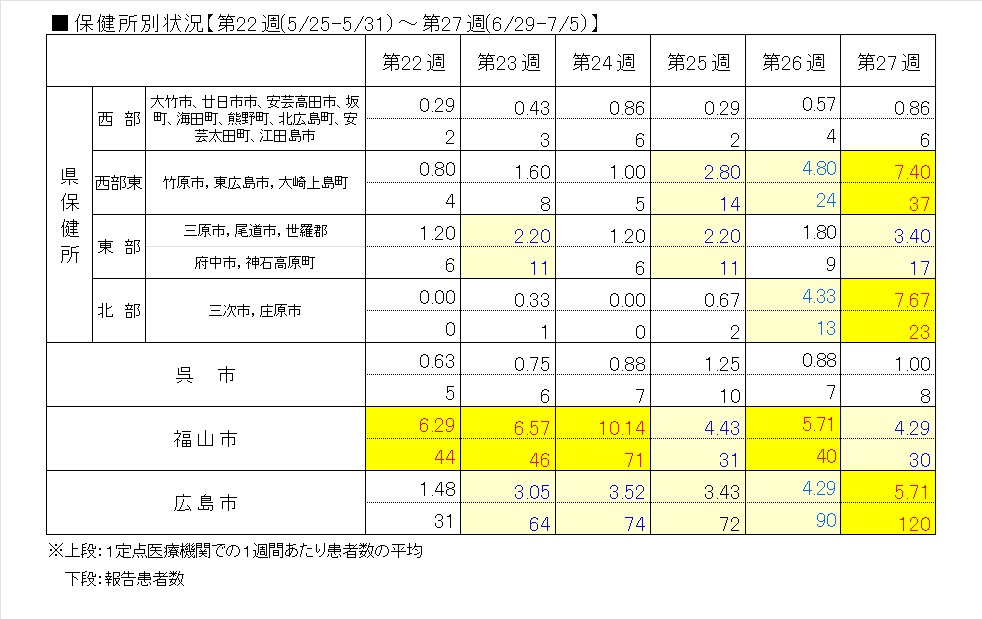 保健所別６週