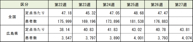 全国と比較した表