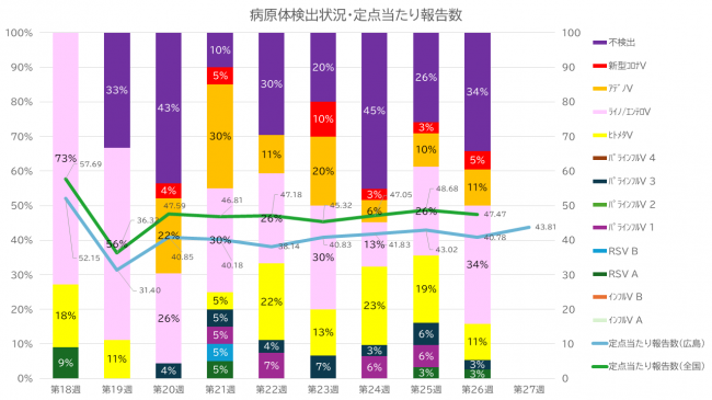 病原体検出状況及び定点当たり報告数のグラフ
