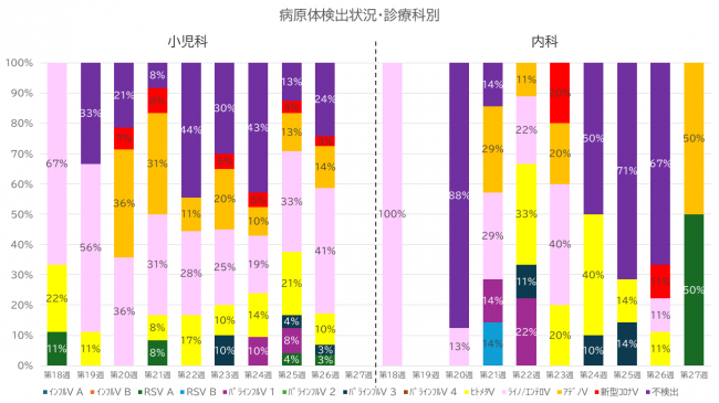 診療科別グラフ