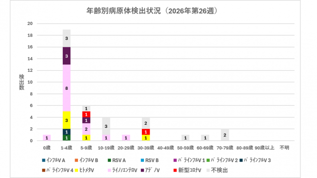 年齢別グラフ