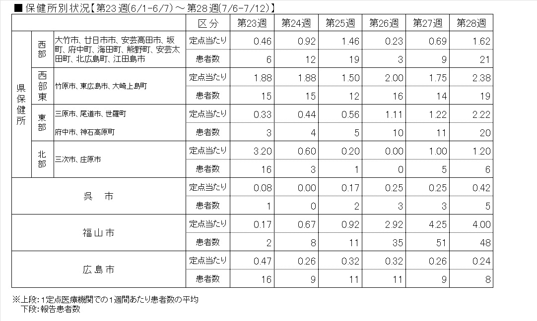 Covid-19―保健所表