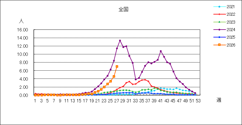 手足口病