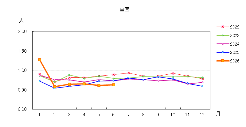 淋菌感染症