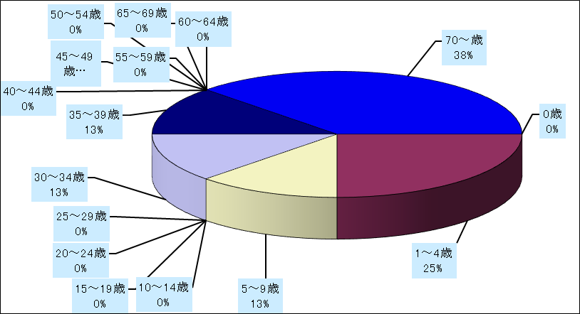 ペニシリン耐性肺炎球菌感染症