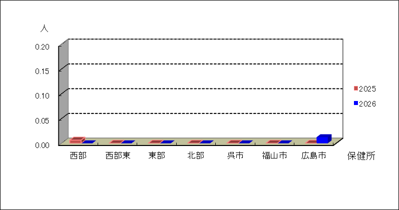 クラミジア肺炎（オウム病を除く）