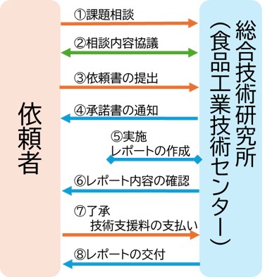 ギカジの手続き