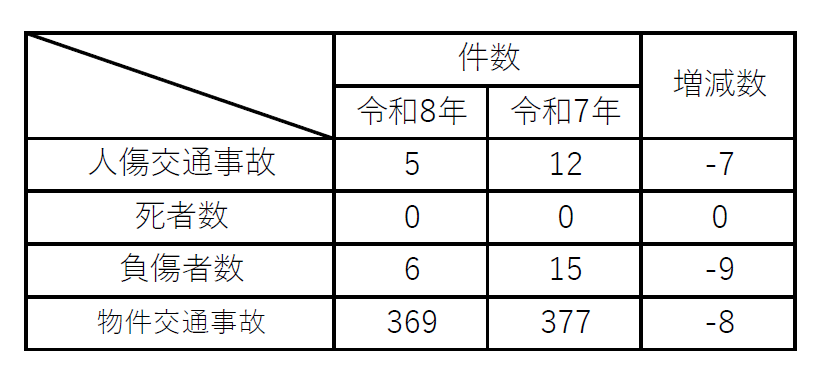 事故の分析表