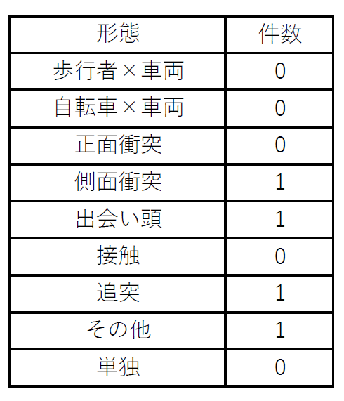 人傷事故の分析表
