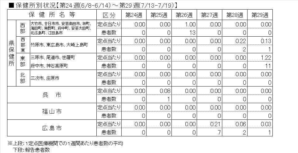 インフル保健所別