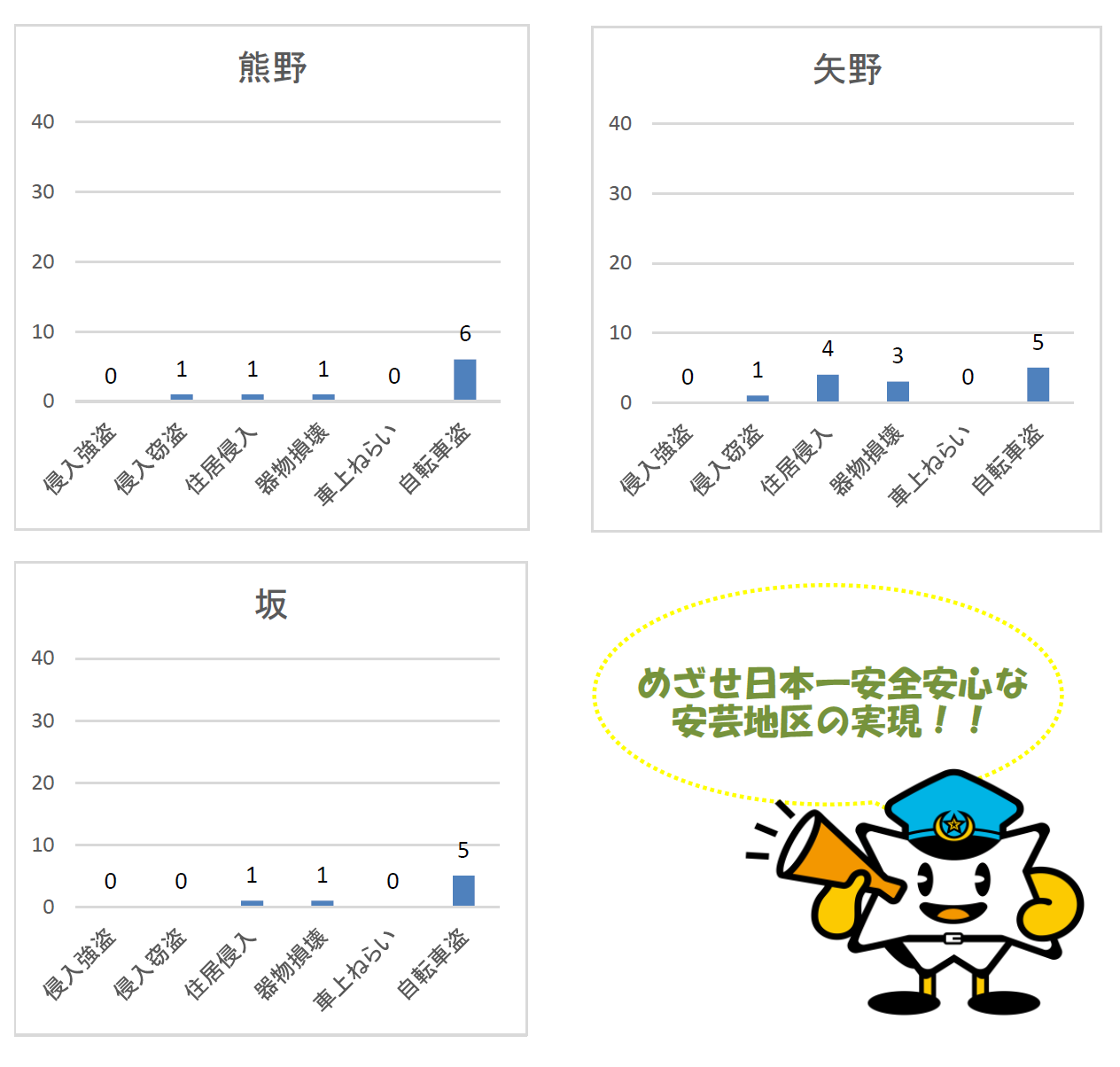 交番別　犯罪発生件数分析