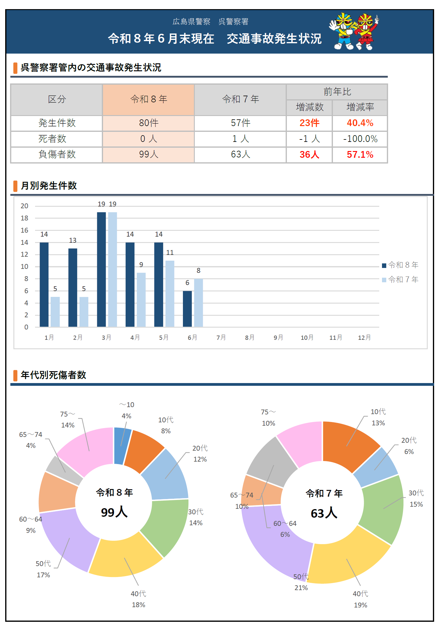 月別人傷事故の発生件数等
