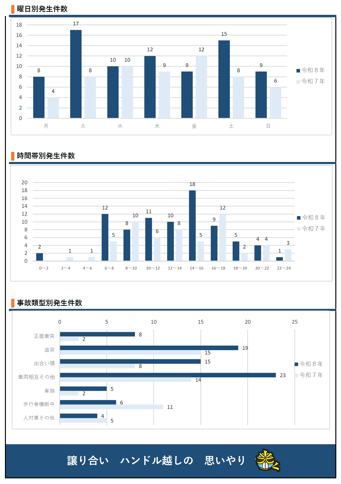 曜日別事故発生状況