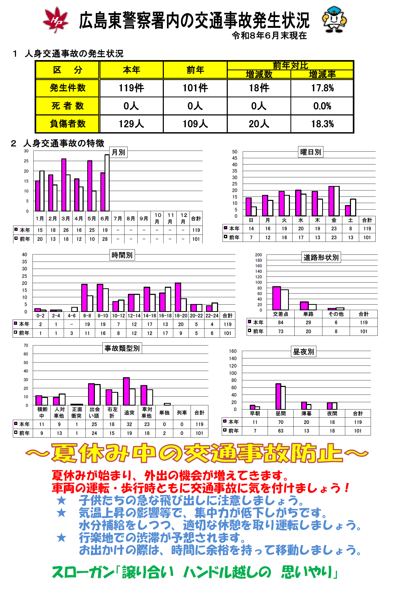 交通事故の発生分析