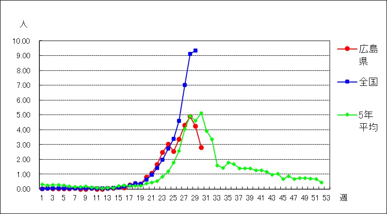 5年比較グラフ