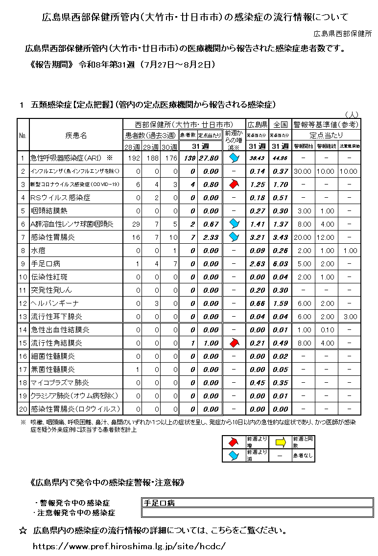 西部保健所管内の感染症の流行情報について