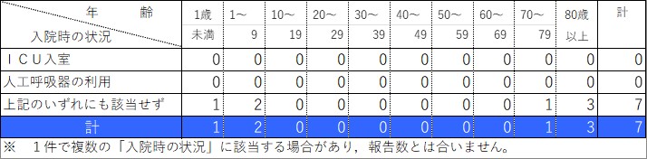 入院状況