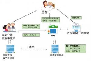 おくすり相談シート使用方法