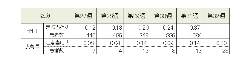 インフル5週