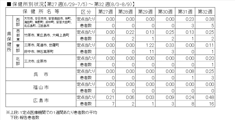 インフル保健所別