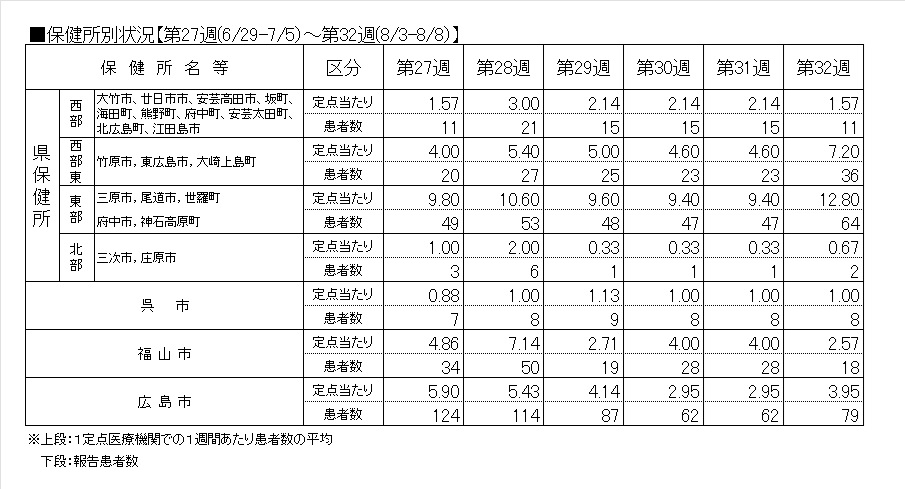 ノロ保健所