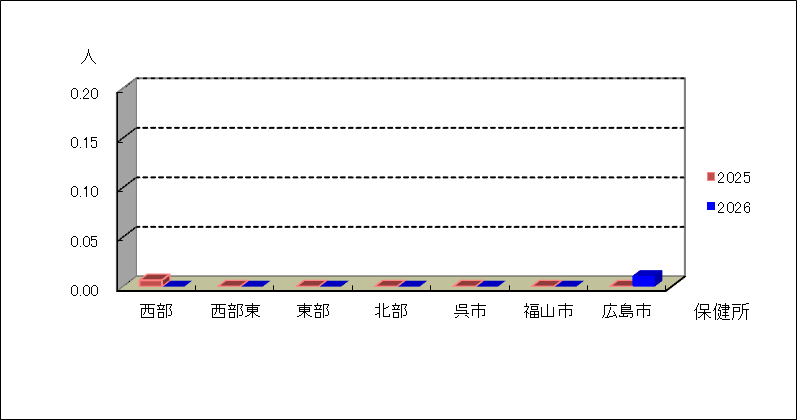 クラミジア肺炎(オウム病を除く)
