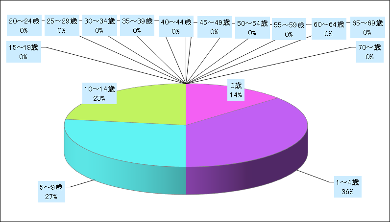 感染性胃腸炎（ロタウイルス）