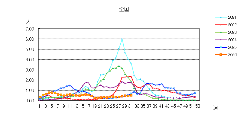 RSウイルス感染症