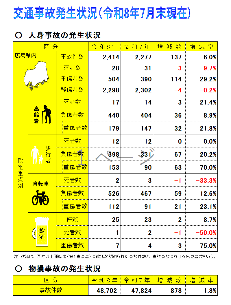 交通事故発生状況表