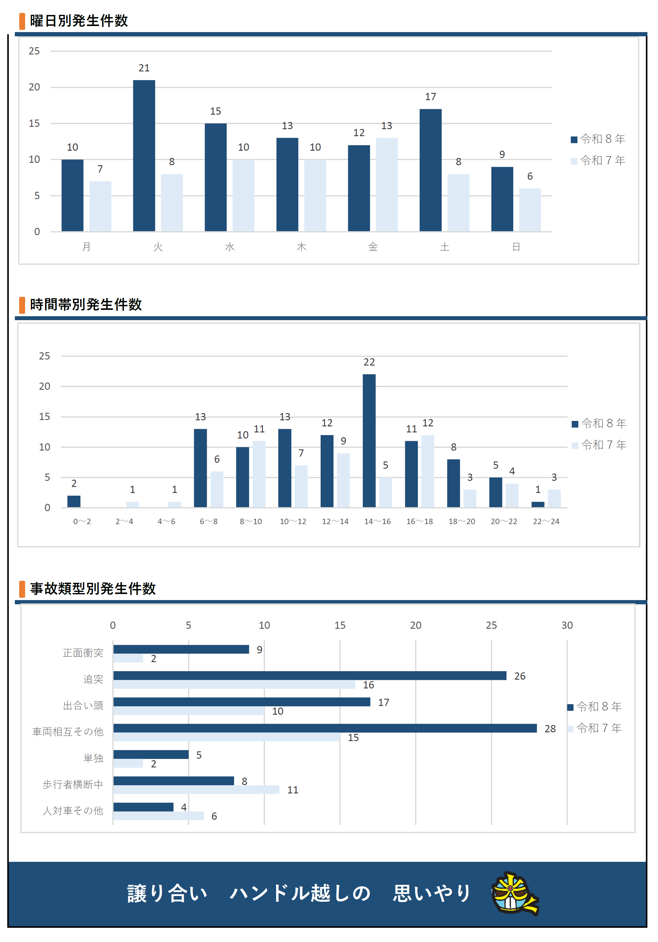 曜日別発生件数分析