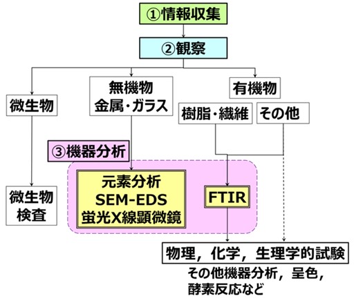 異物分析フローチャート