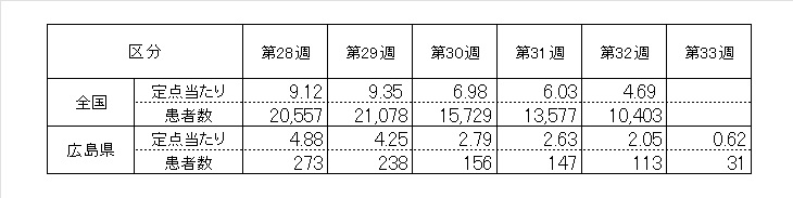 前5週