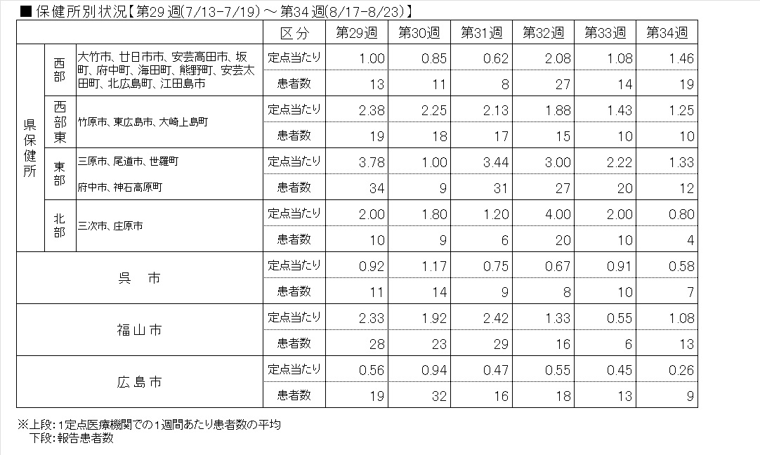 Covid-19―保健所表