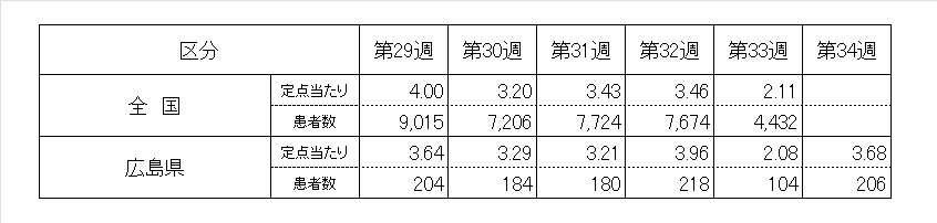 5週ノロ