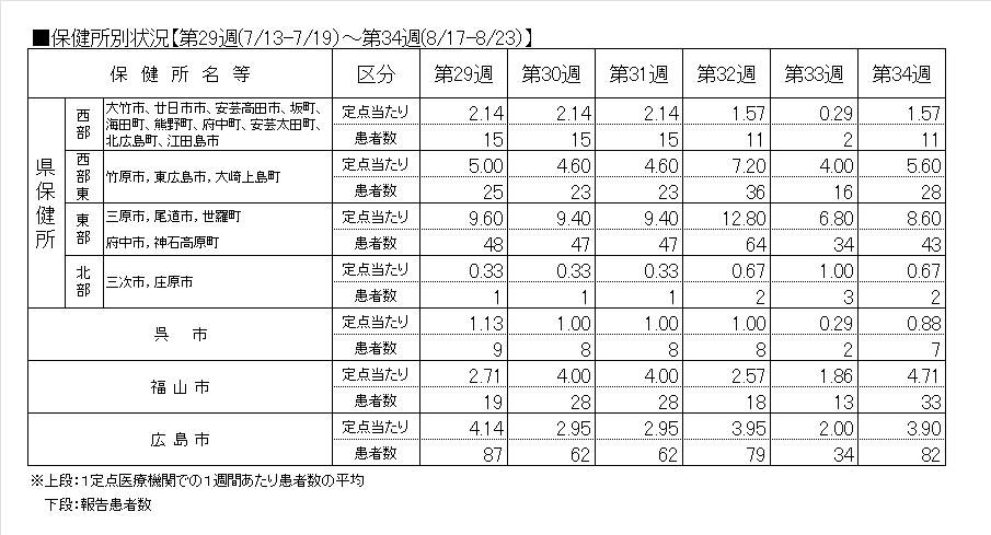 ノロ保健所