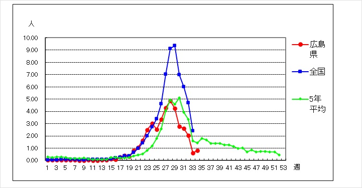5年比較グラフ